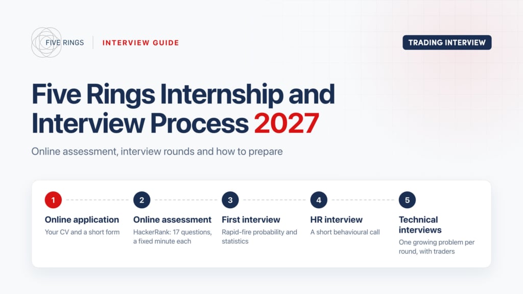 Five Rings interview process 2027: online application, online assessment, first interview, HR interview and technical interviews